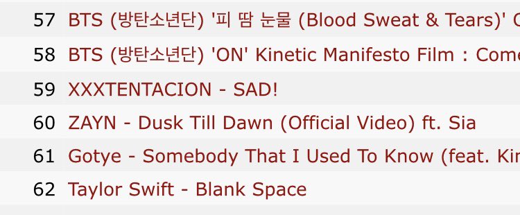 ztatus's tweet photo. On Most liked music videos list 📄

DTD shows up as #60
PillowTalk shows up as #201 https://t.co/V4suCR5R6B