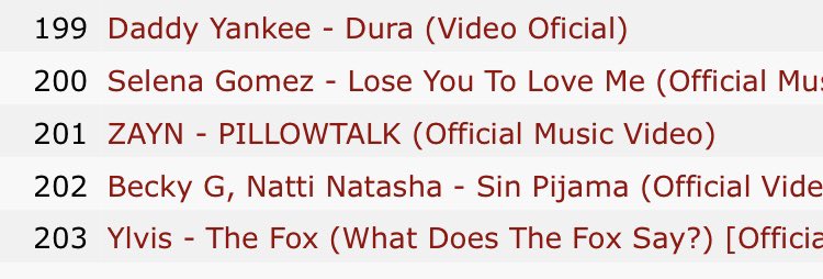 ztatus's tweet photo. On Most liked music videos list 📄

DTD shows up as #60
PillowTalk shows up as #201 https://t.co/V4suCR5R6B