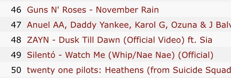 ztatus's tweet photo. On Most viewed music videos by male artists list 📄

DTD shows up as #48 
PillowTalk shows up as #173 https://t.co/SGpav8pEWK