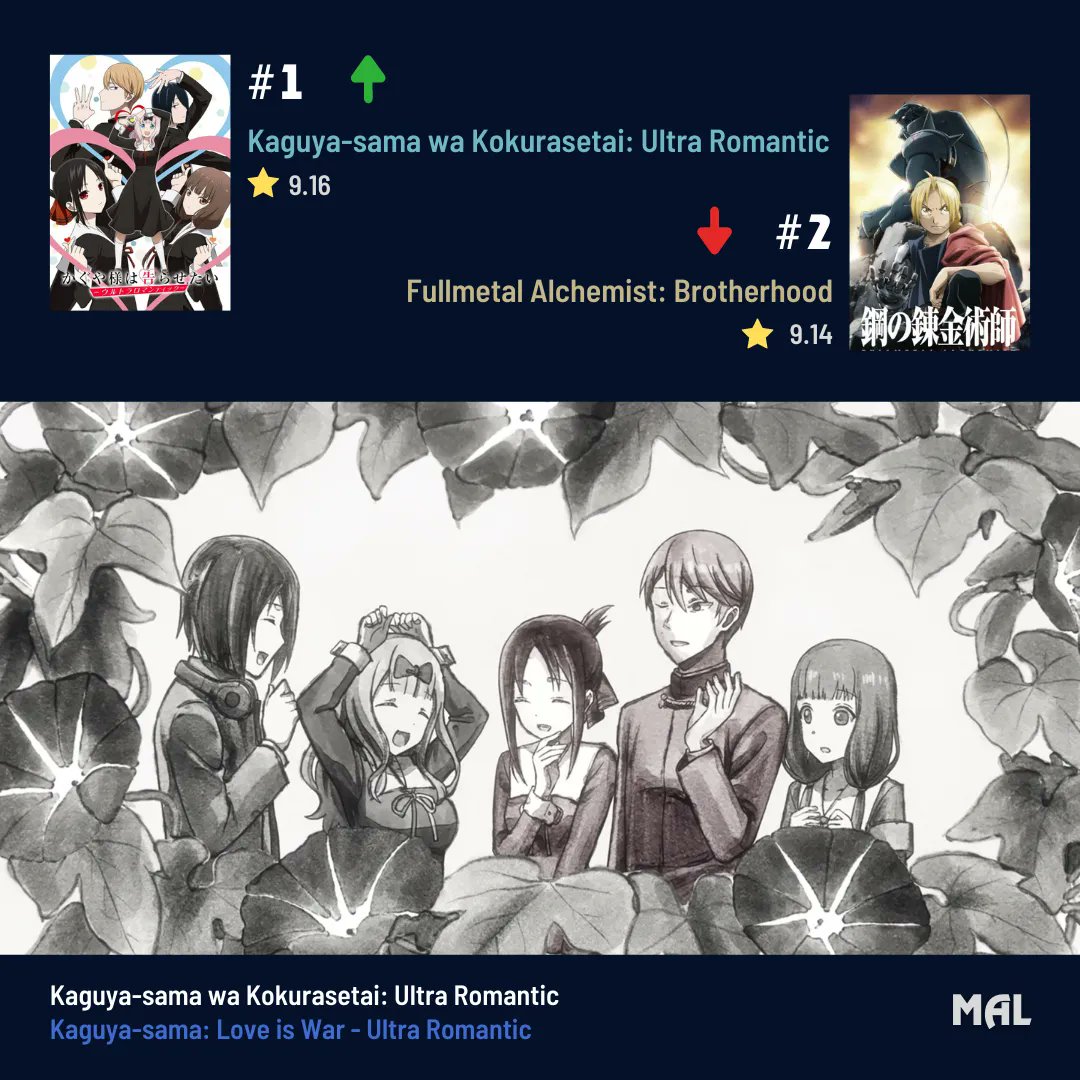 Kaguya-Sama: Love Is War' Dethrones Fullmetal Alchemist As The Top Rated  Anime On MyAnimeList