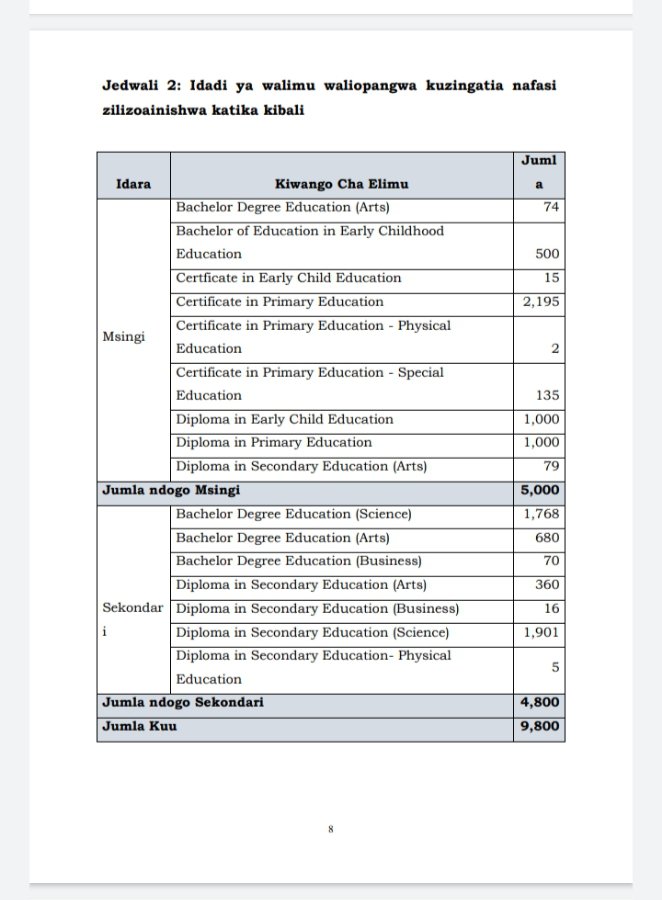 Taarifa kwa Umma Kuhusu Ajira Mpya za UALIMU na Kada za AFYA. 

1. Kada za Ualimu, wamepangiwa walimu 9,800 (5,000 Shule za Msingi na 4,800 Sekondari)

2. Kada y Afya, wamepangiwa wataalam wa Afya 6,876 (Wanawake ni 3,217 sawa na 46.8% na Wanaume ni 3,659 sawa na 53.2%).