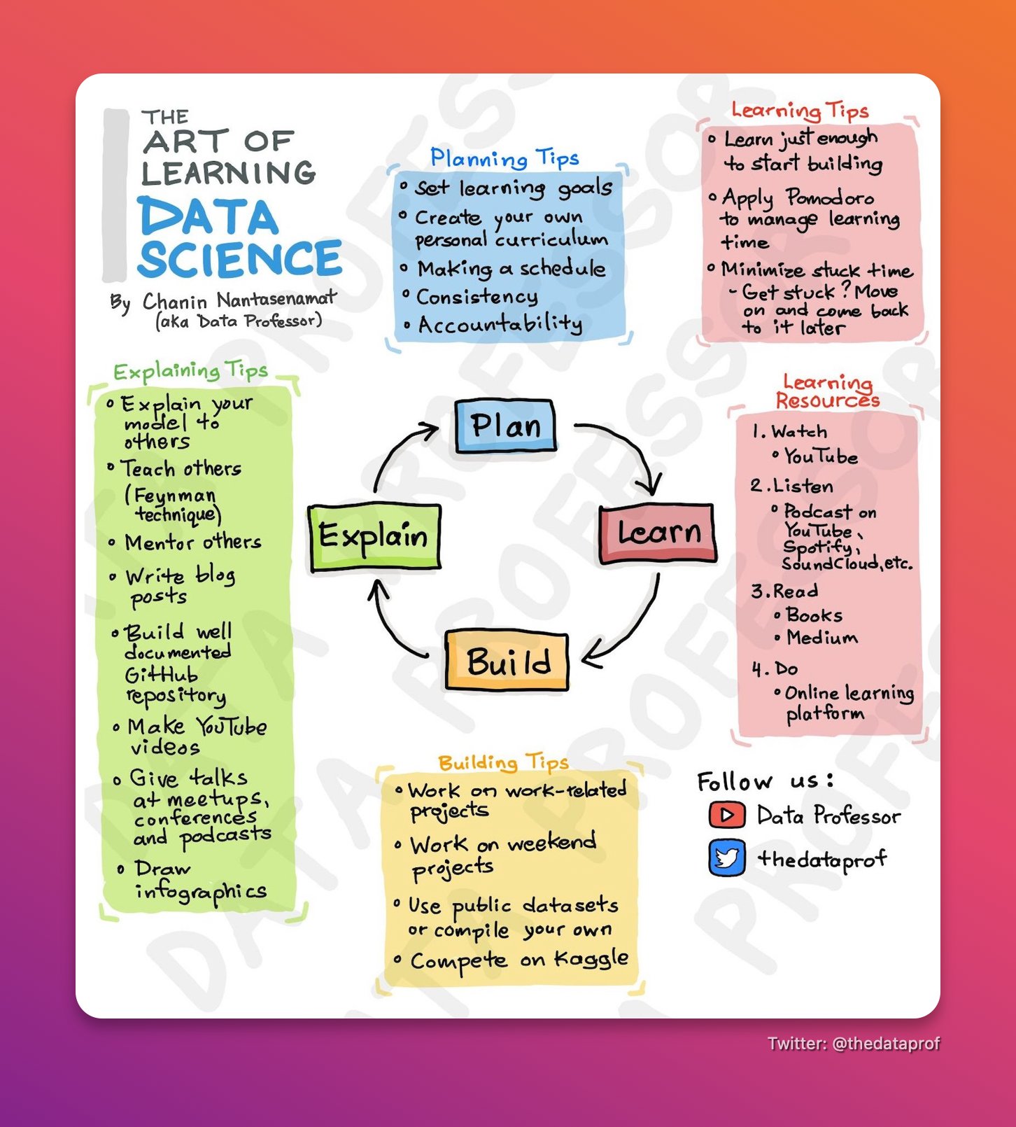 The Art of Learning Data Science. How to Learn Data Science, by Chanin  Nantasenamat