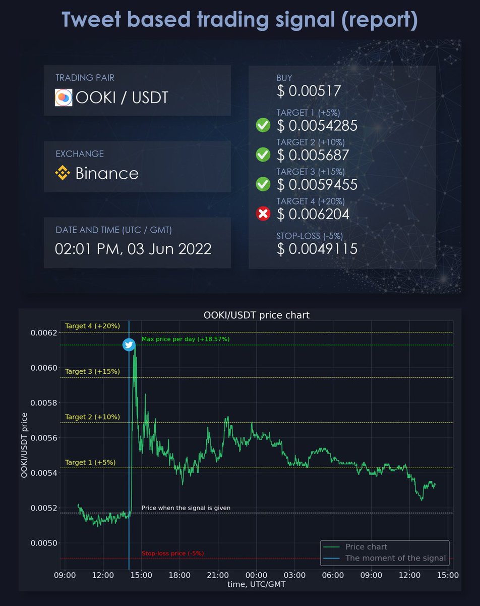 korzhakov's tweet photo. Check out the report for the signal given based on this tweet.
Trading pair: $OOKI / $USDT
Exchange: #binance
https://t.co/cUmWYFMqDC
#OokiProtocol #Tether https://t.co/71SygCTife
