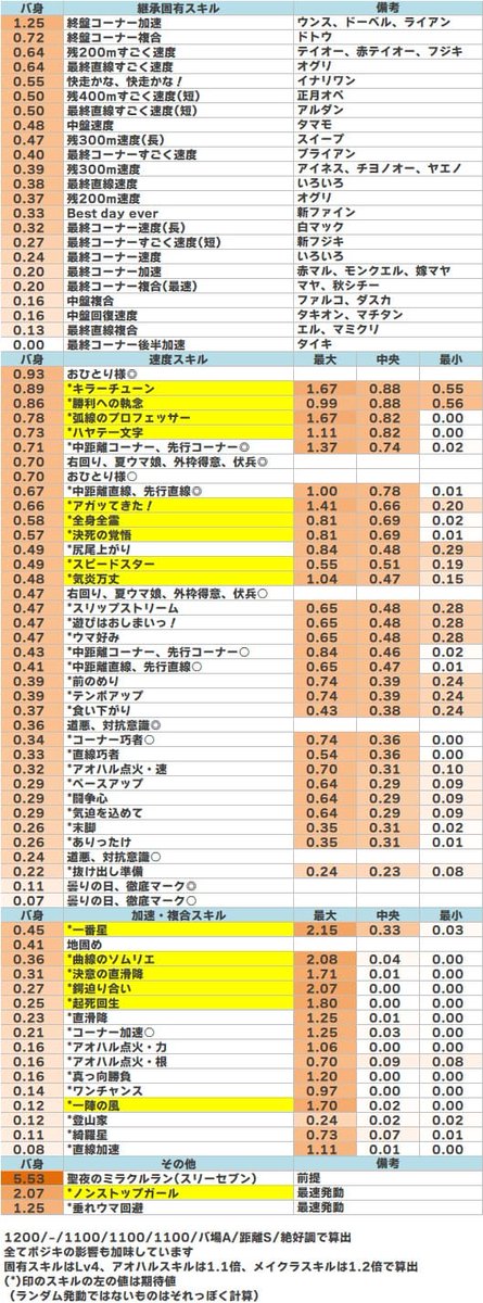 hoffe_33's tweet photo. キャンサー杯いつもの表
①逃げ(地固め継承アンスキ前提)
②先行クリオグリ(ミラクルラン発動前提)
③差し追込(加速0.4発動前提)
固有の備考欄はメモなので抜けあり https://t.co/PUzrMfQ3xl