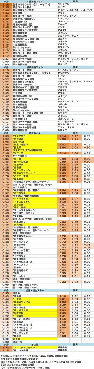 hoffe_33's tweet photo. キャンサー杯いつもの表
①逃げ(地固め継承アンスキ前提)
②先行クリオグリ(ミラクルラン発動前提)
③差し追込(加速0.4発動前提)
固有の備考欄はメモなので抜けあり https://t.co/PUzrMfQ3xl