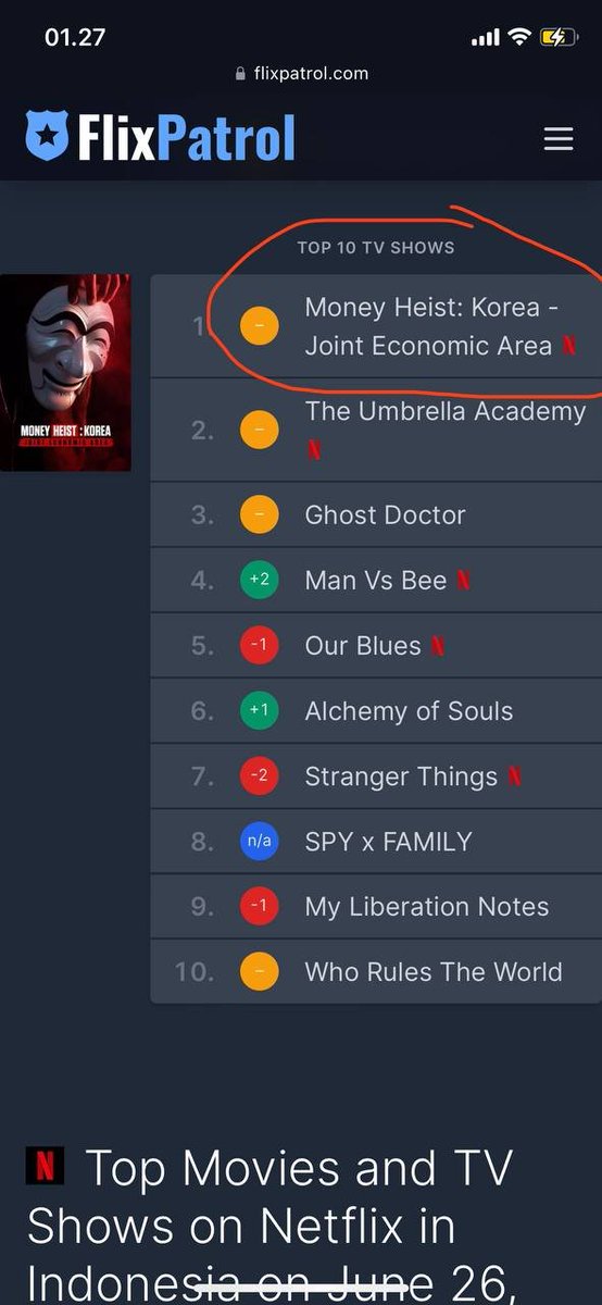 No. 1 trending in Indonesia 🇮🇩 today! #MoneyHeist #MoneyHeistKorea #BNB 
<a href="/NetflixKR/">Netflix Korea｜넷플릭스 코리아</a>
 🏦 💹