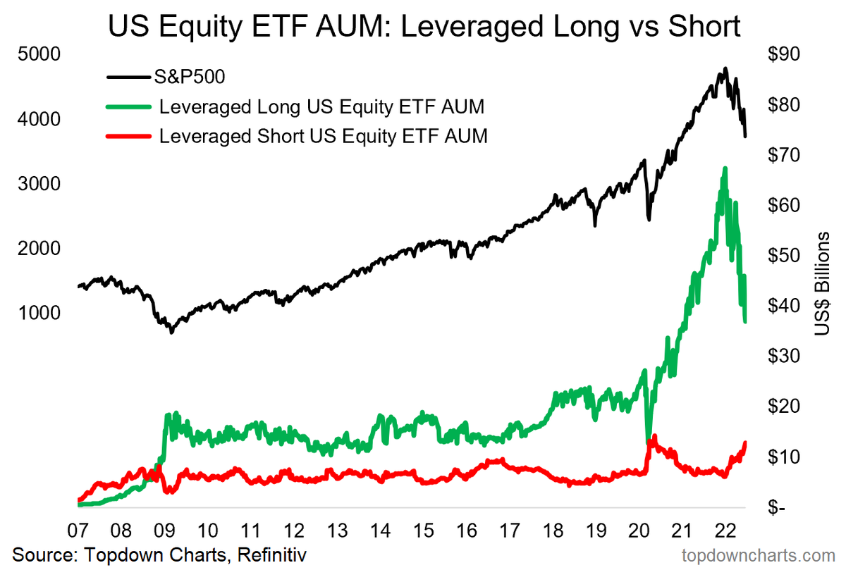 Topdown Charts on Twitter "RT topdowncharts Looking at Assets Under