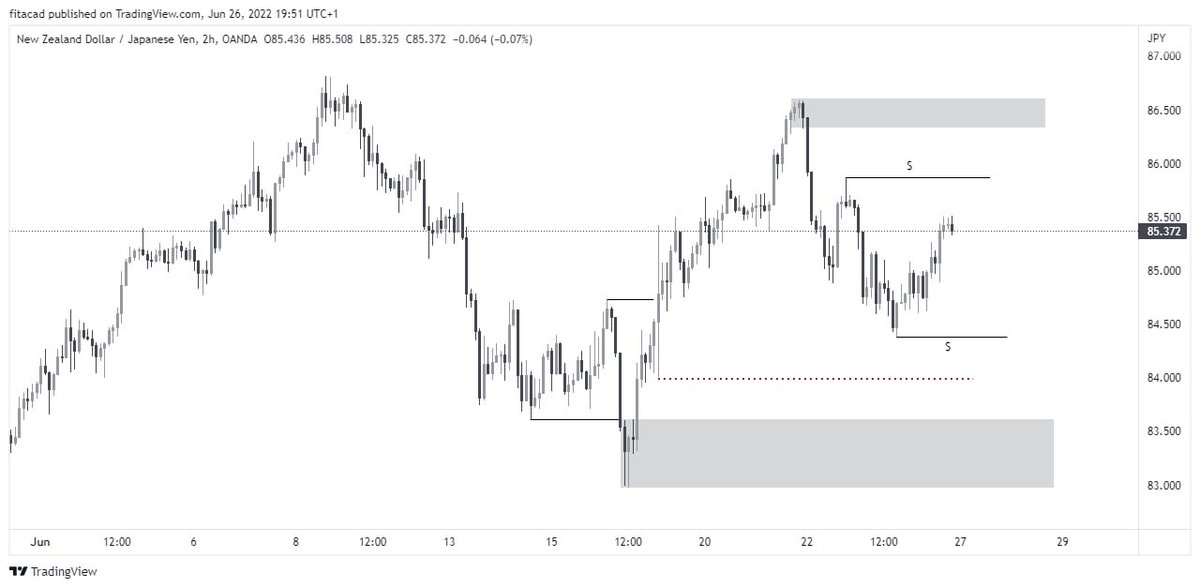 the_fit_acad's tweet photo. 🚨🚨🚨Trade Idea for the week🚨🚨🚨
NZDJPY…Trade Responsibly
…discover the inner you ☕️
#fitacademy #endlesspossibilities #forextrader #forextrading #fxtrader #daytrading #technicalanalysis #forexanalysis #priceaction https://t.co/aXu0EvDu75