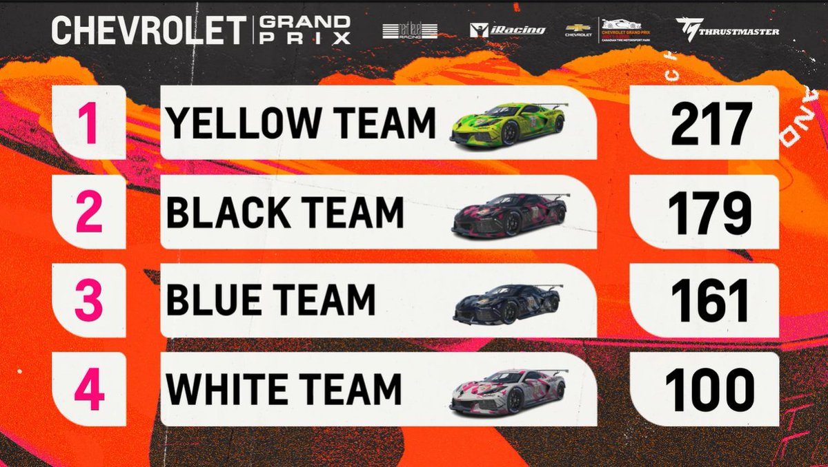 Lazarus's tweet photo. So far the #ChevroletGrandPrix has been insane!

Here's the current standings.

Tune in for an old school by the rule race in our final minigame.

📺LIVE NOW at https://t.co/c8O8diDiqv https://t.co/pUgz2vlO35