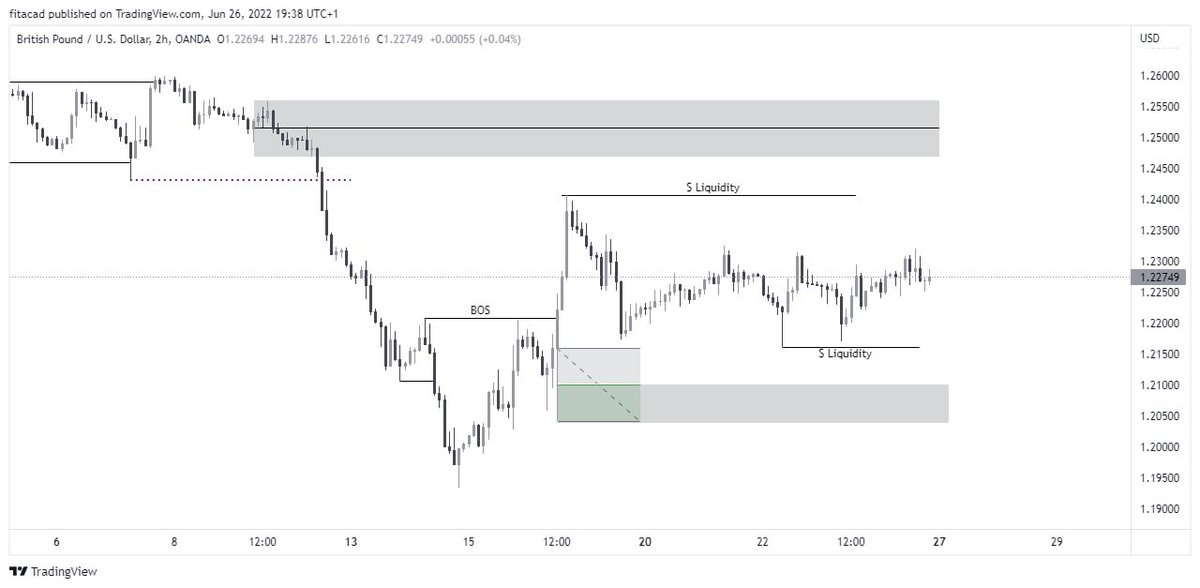 the_fit_acad's tweet photo. 🚨🚨🚨Trade Idea for the week🚨🚨🚨
GBPUSD…Trade Responsibly
…discover the inner you ☕️
#fitacademy #endlesspossibilities #forextrader #forextrading #fxtrader #daytrading #technicalanalysis #forexanalysis #priceaction https://t.co/79Jq8aExmm