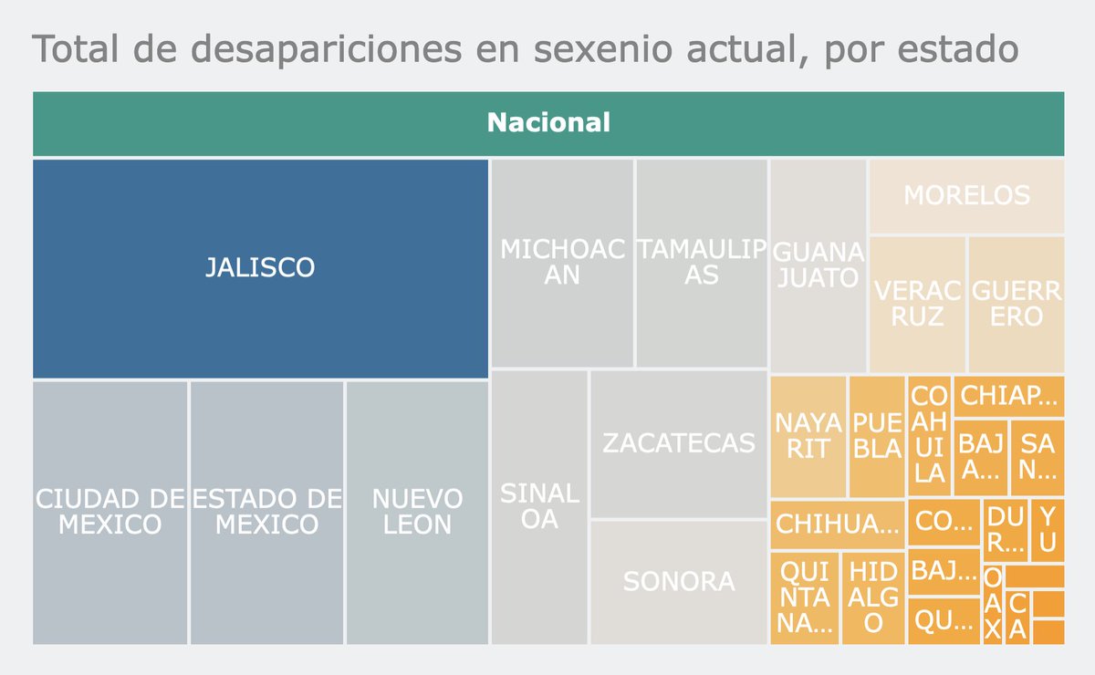 25% de las desapariciones de todo el país sucede en Jalisco, durante ese sexenio.