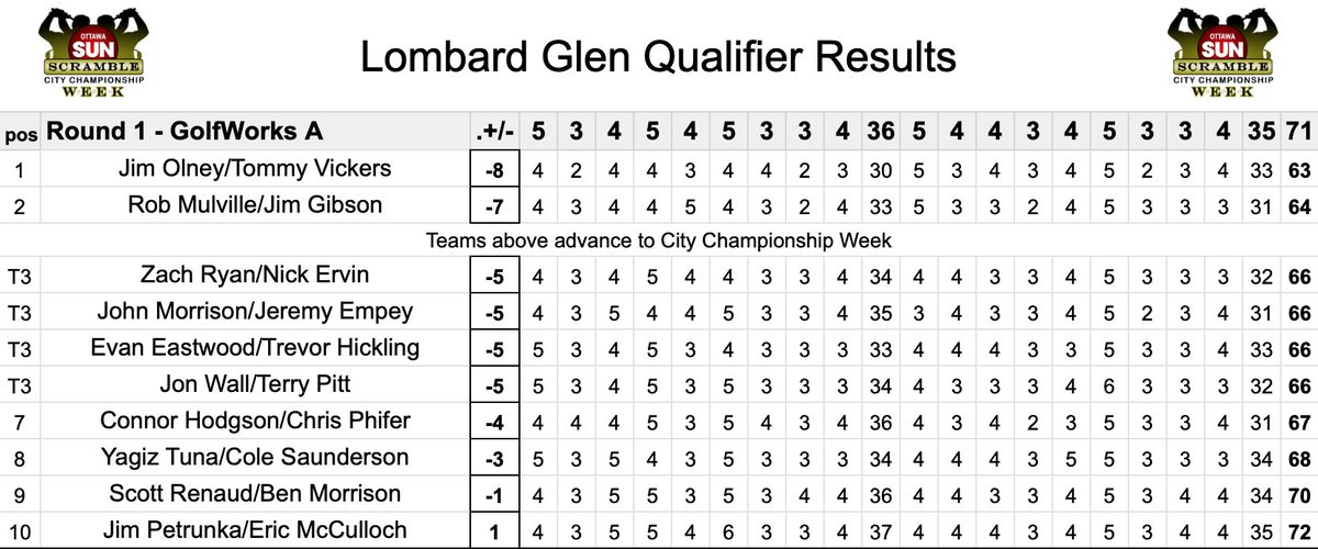 Final results from today’s <a href="/GolfWorksCanada/">GolfWorks Canada</a> A Division qualifier at <a href="/LombardGlen/">Lombard Glen</a>
