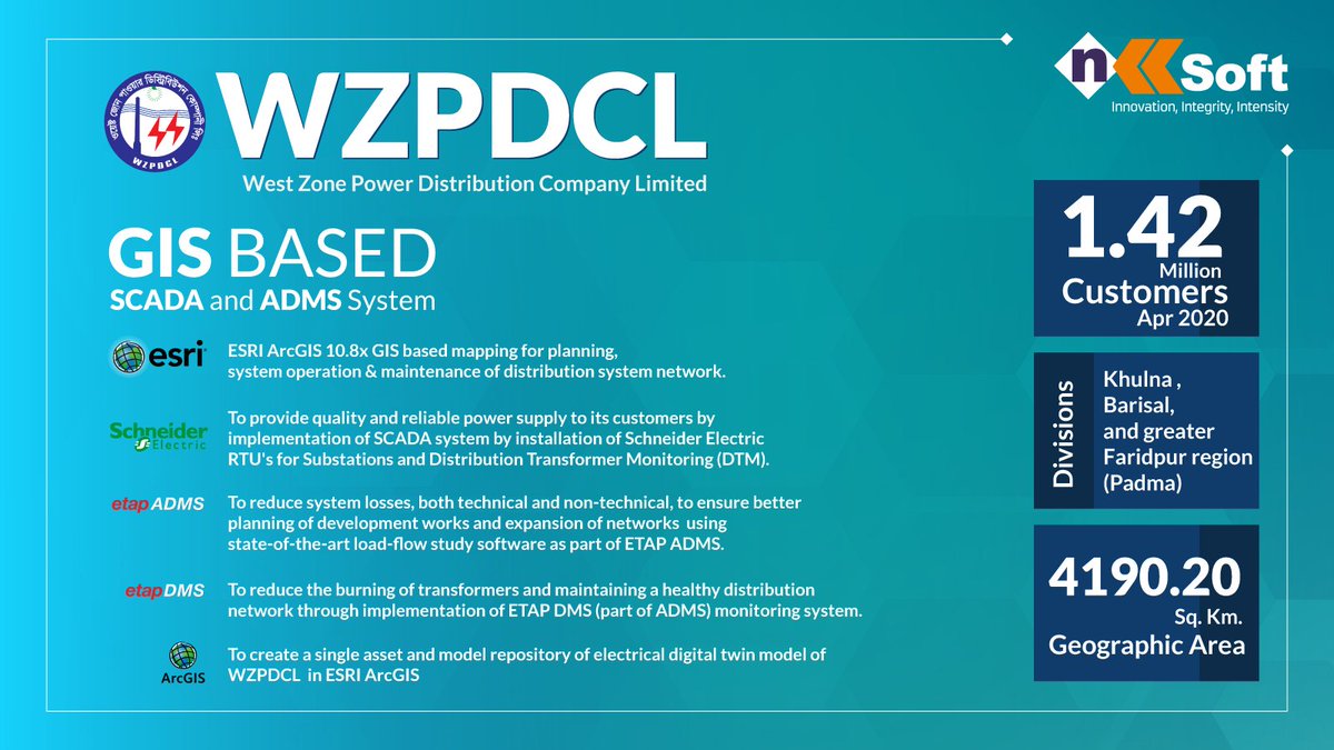 nksoft_NKT's tweet photo. The First Phase of the GIS-based #SCADA, #DMS, #OMS, and #NMS System implementation has been completed by NKSoft in cooperation with NKSoft Corporation and NKSoft Limited Bangladesh for WZPDCL(West Zone Power Distribution Company).
#wzpdcl #nksoftcorporationusa #nksoftbangladesh https://t.co/szszSrUGkP