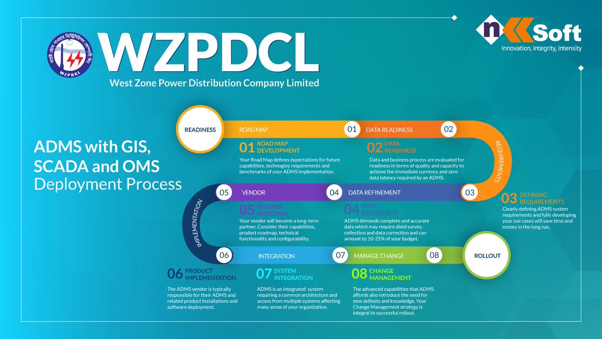 nksoft_NKT's tweet photo. The First Phase of the GIS-based #SCADA, #DMS, #OMS, and #NMS System implementation has been completed by NKSoft in cooperation with NKSoft Corporation and NKSoft Limited Bangladesh for WZPDCL(West Zone Power Distribution Company).
#wzpdcl #nksoftcorporationusa #nksoftbangladesh https://t.co/szszSrUGkP
