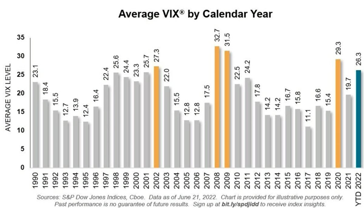 aryanxsky's tweet photo. So far in 2022, the "fear" index (aka the VIX) has recorded an avg close of 26.3, on track for the highest annual avg since index history began in 1990.
#historicaldata #data #VIX #chart #fear #economicsdata #stockmarketcrash #fearindex #index #marketcrash https://t.co/61B35ezB0N