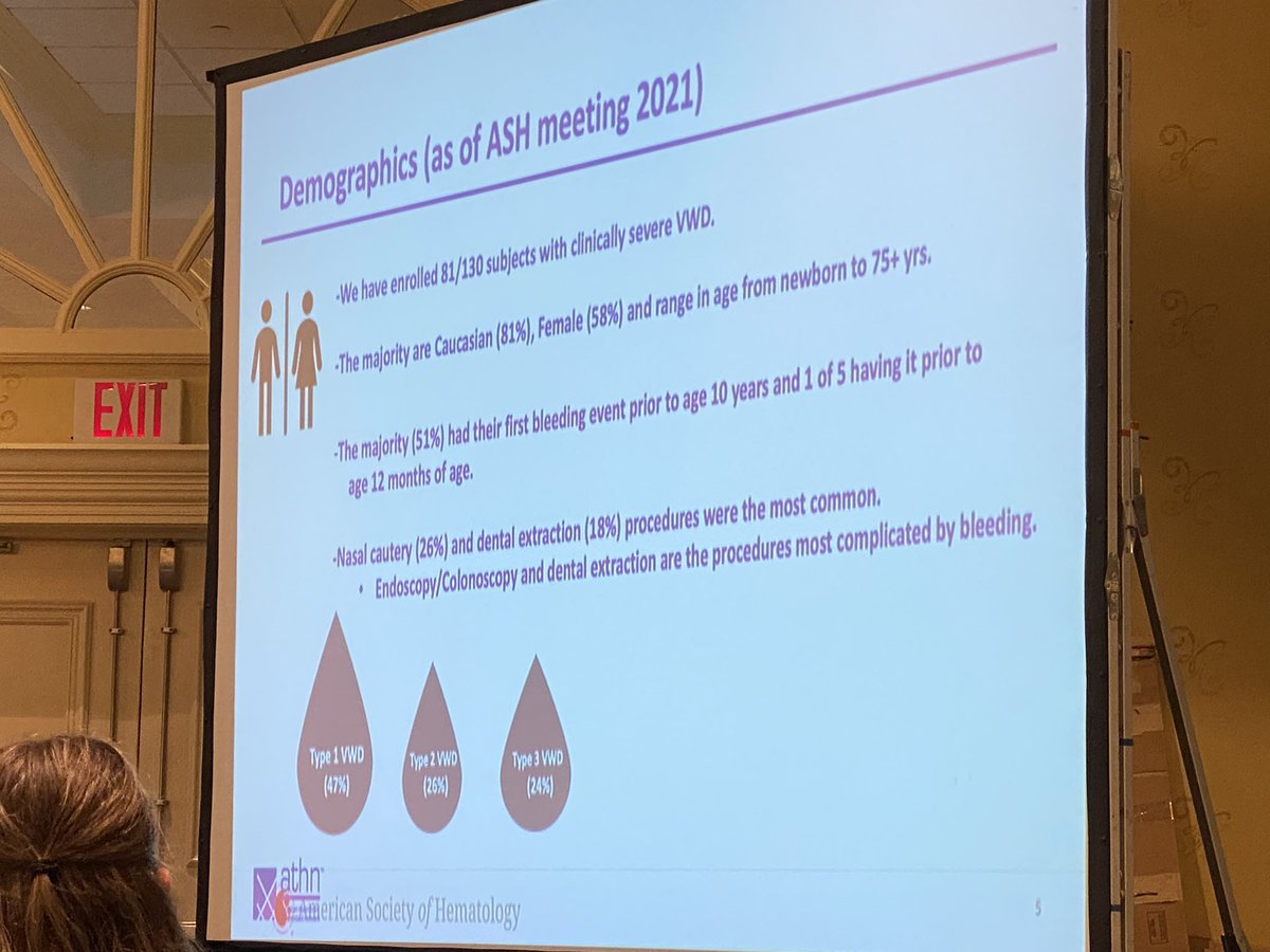 sbndugan's tweet photo. ATHN9 study for severe #VWD is enrolling participants on #prophy to learn more about clinically severe (levels+bleeding) VWD. @acweyand (co-PI @nashgreenie) shares updates at the #VWDConnect.org annual conference. Study extended to 2024! #VWF #hematologyGCs @ATHNnews https://t.co/BM1FQAVSWE