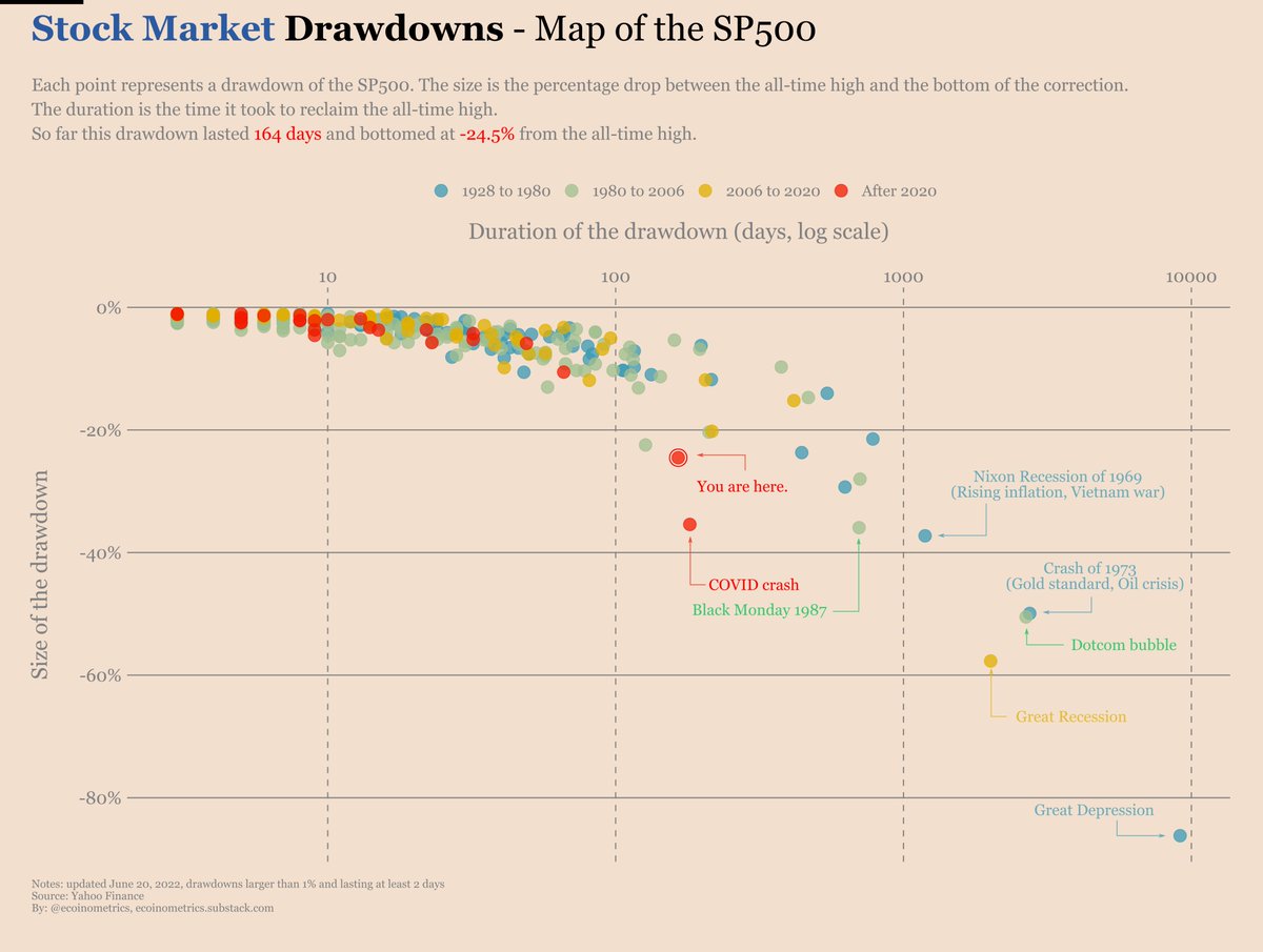 ecoinometrics's tweet photo. The SP500 is down almost -25% from its peak. 

Clearly that hurts.

And probably the worst is yet to come. 

Over the past 100 years you can count 7 major drawdowns in the stock market.

So which one is it going to be? https://t.co/Ruaasx3WAU