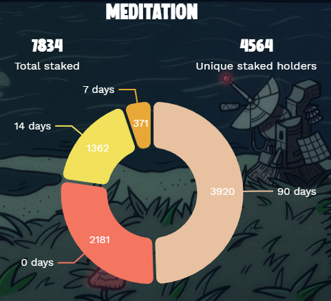 0xKronik's tweet photo. Nearly half of all @trippinapes in meditation are staked for 90 days. The communities conviction is unwavering. Bullish

🌀Trust the process🌀 https://t.co/mWpAyEiuOf