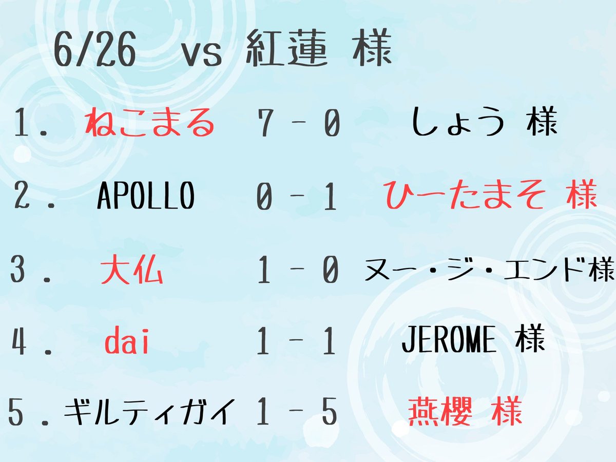 star_VaX's tweet photo. 本日行われた対抗戦の結果になります！
結果は3 - 2で☆VaXの勝利👏👏
対戦していただいた紅蓮さま(@guren_official)ありがとうございました🙌

#プロスピA #プロスピクラン https://t.co/SvfMfgeFYk