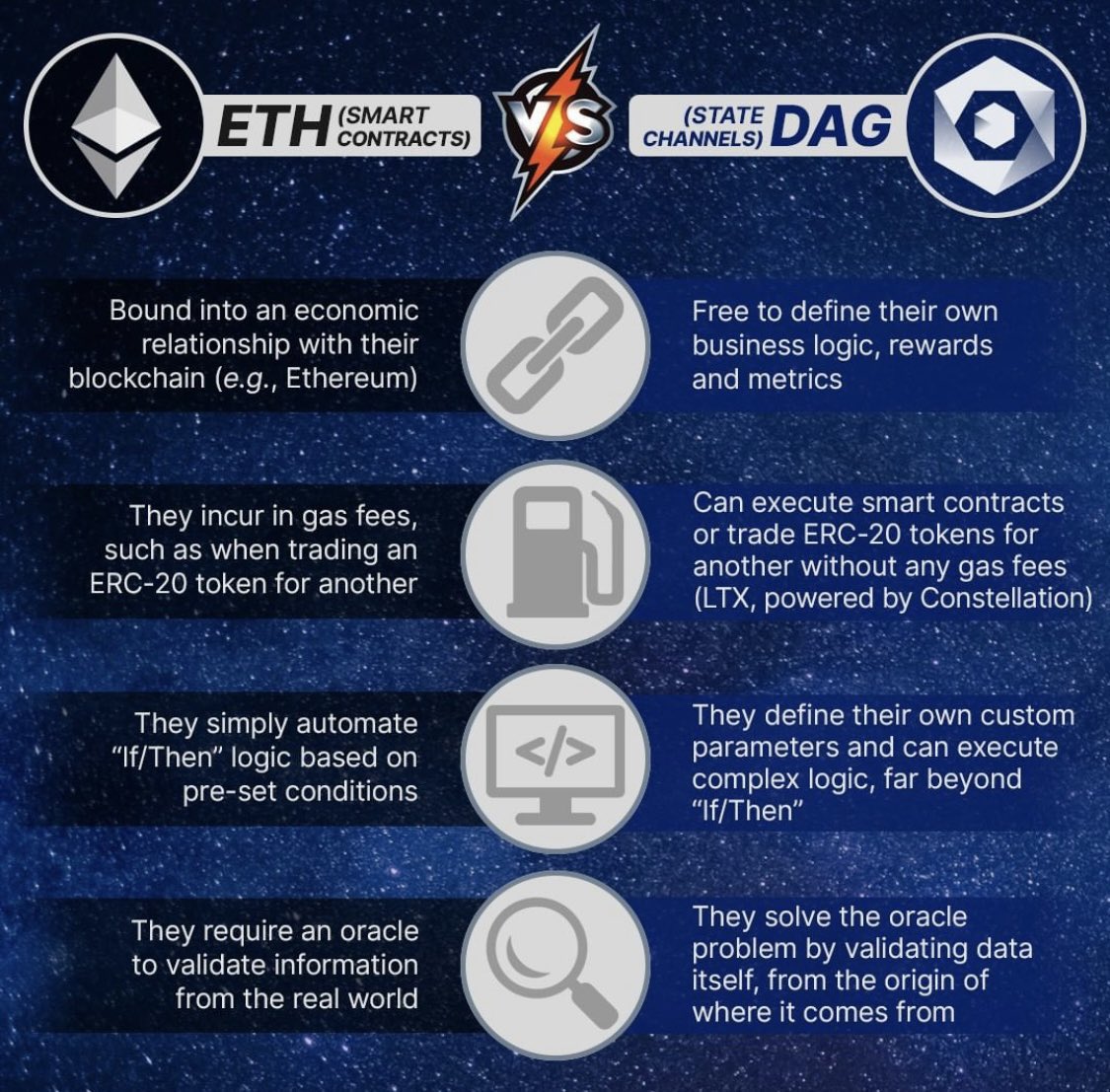 It took me a while to grasp the true power of $DAG &amp; what it actually means for the world

Literally anything with a state channel can become an L1 with L0 qualities 🤯

State channels create a new paradigm shift for DLT 🤯

This mean ANYTHING can have customizable business logic