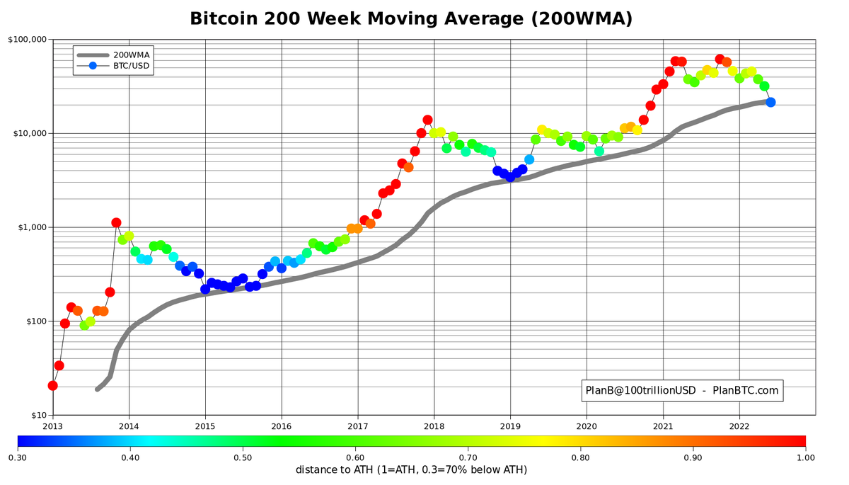 100trillionUSD's tweet image. This is getting interesting! If BTC does not close June above 200WMA ($22K) that would be the first monthly close below 200WMA ever. 4 days to go .. 🤞