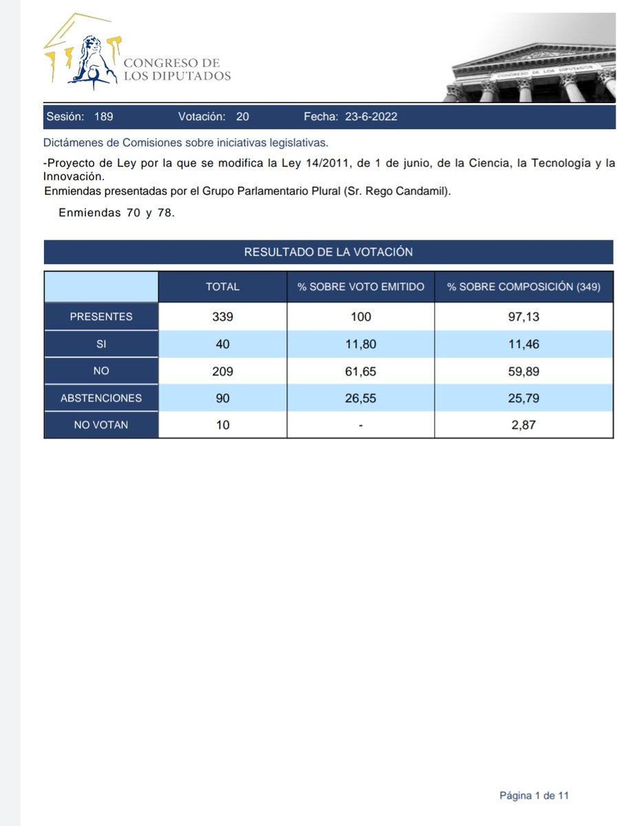 FPUinvestiga's tweet photo. Aprovechamos la tarde de domingo para poner en valor (públicamente) el apoyo de las distintas formaciones políticas que votaron - SÍ- al incremento de los salarios mínimos para el colectivo #predoctoral.

Gracias por vuestra empatía y consideración, de ❤️.

#DignidadInvestigadora https://t.co/k251c7JXHI
