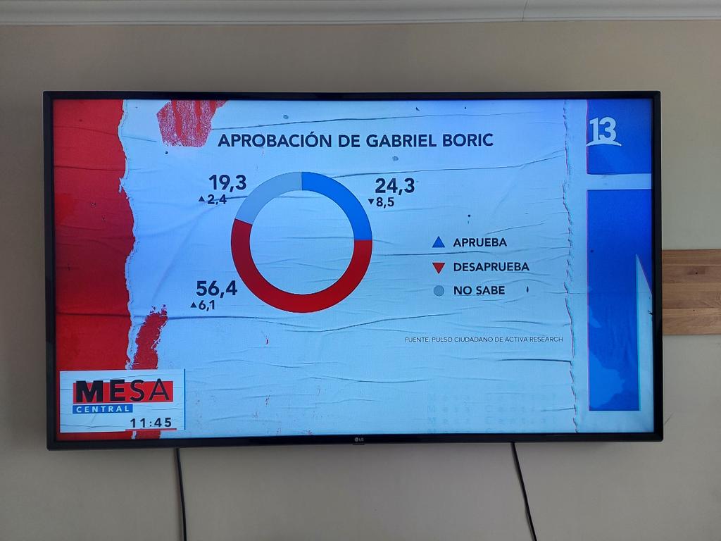 Carlosl11540064's tweet photo. SIN VUELTA EL DERRUMBE DE BORIC. https://t.co/6AK8hWJUzO