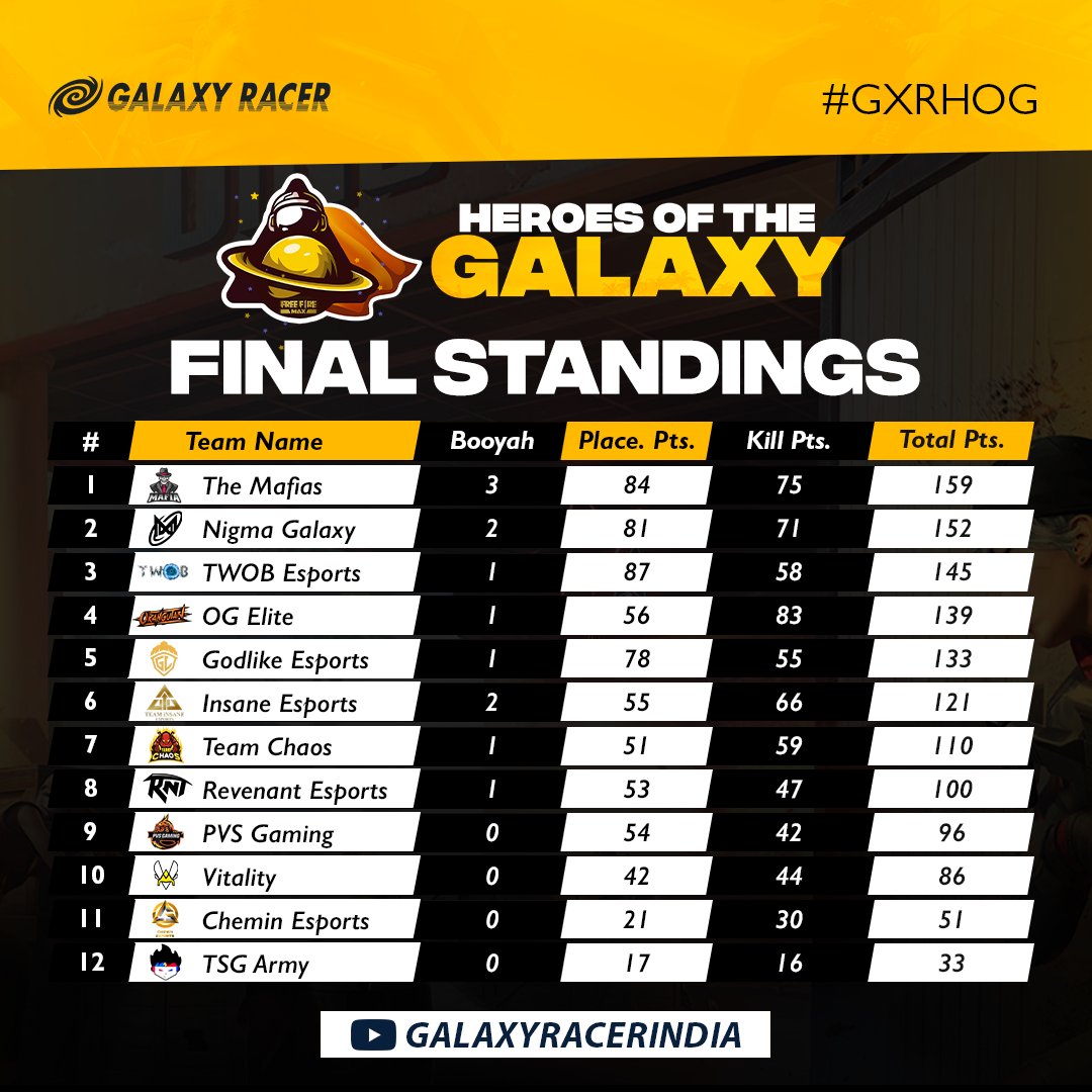 galaxyracerind's tweet photo. Team Mafias are your Heroes Of The Galaxy Champions! 🏆 ✨ #GXRHOG

They claimed the title after an pulling off an insane comeback in the tournament by grabbing 3 Booyahs on Day 2 alone! 🚀

🥇 #TeamMafia
🥈 @NGXindia 
🥉 #TWOB
[1/2] https://t.co/nMbFqckbmN