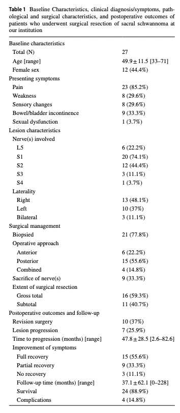 William Mualem (@williammualem) on Twitter photo Check out our latest article in <a href="/JNeurooncol/">Journal of Neuro-Oncology</a>
We discuss the surgical management of sacral and presacral spinal schwannomas for 120 patients
Thankful for the guidance from <a href="/MohamadBydon/">Mohamad Bydon, M.D.</a> and <a href="/RobSpinnerMD/">Robert Spinner, MD</a>
<a href="/MayoNeuroInfo/">Mayo Clinic Neuro-Informatics Lab</a>
pubmed.ncbi.nlm.nih.gov/35752722/ Check out our latest article in <a href="/JNeurooncol/">Journal of Neuro-Oncology</a>
We discuss the surgical management of sacral and presacral spinal schwannomas for 120 patients
Thankful for the guidance from <a href="/MohamadBydon/">Mohamad Bydon, M.D.</a> and <a href="/RobSpinnerMD/">Robert Spinner, MD</a>
<a href="/MayoNeuroInfo/">Mayo Clinic Neuro-Informatics Lab</a>
pubmed.ncbi.nlm.nih.gov/35752722/