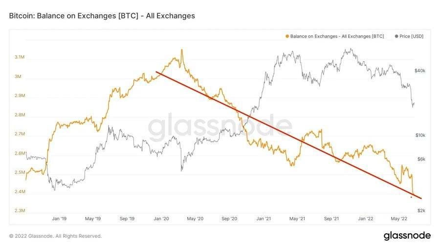 Cryptoradarxyz's tweet photo. Bitcoin exchange balance is the lowest since 2018

#BTC #bitcoin #cryptocurrency #NFT #Nfts #Blockchain https://t.co/dtDxk0QAon