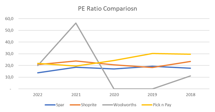 alex7frey's tweet photo. We all know Shoprite is the food sector darling, rising an impressive 46% in the last 12 months. However, Shoprite is now trading on a PE of 22, and the sector 25. There’s one outlier though, Spar at 12,2. An opportunity for an investor looking for value or cheap for a reason? https://t.co/CdqVJ5tj7p