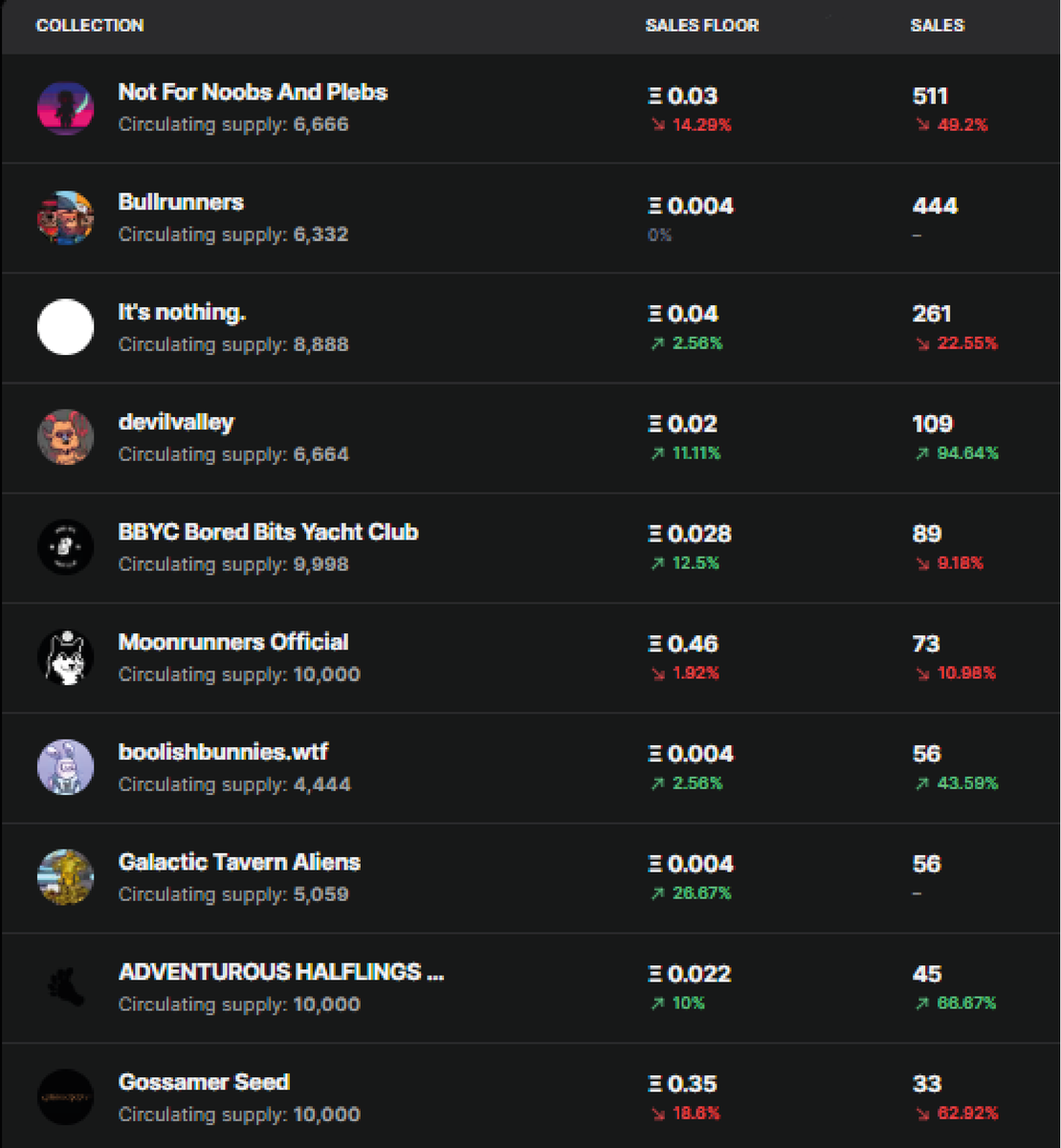 NFT Stats (@nft_stats_) on Twitter photo The most popular NFTs of the day
<a href="/BullrunnersNFT/">Bullrunners</a>
@N4NAP_Eth
<a href="/itsnothing_nft/">It's nothing</a>
<a href="/devilvalleywtf/">Devilvalley</a>
<a href="/BoredBitsNFT/">Bored Bits Yacht Club</a>
<a href="/MoonrunnersNFT/">Moonrunners</a>
@boolishbunnies
<a href="/GalacticTavern/">The Galactic Tavern</a>
<a href="/Halflington/">Adventurous Halflings ⛺️👣 - Traitswap is live!</a>
<a href="/Gossamer_world/">Gossamer</a>
follow for more <a href="/NFT_Stats_/">NFT Stats</a>
#NFT #NFTs #NFTCommunity #nftart The most popular NFTs of the day
<a href="/BullrunnersNFT/">Bullrunners</a>
@N4NAP_Eth
<a href="/itsnothing_nft/">It's nothing</a>
<a href="/devilvalleywtf/">Devilvalley</a>
<a href="/BoredBitsNFT/">Bored Bits Yacht Club</a>
<a href="/MoonrunnersNFT/">Moonrunners</a>
@boolishbunnies
<a href="/GalacticTavern/">The Galactic Tavern</a>
<a href="/Halflington/">Adventurous Halflings ⛺️👣 - Traitswap is live!</a>
<a href="/Gossamer_world/">Gossamer</a>
follow for more <a href="/NFT_Stats_/">NFT Stats</a>
#NFT #NFTs #NFTCommunity #nftart