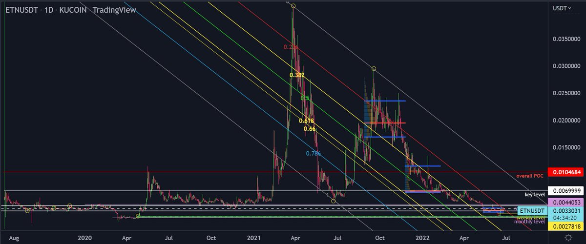 Electroman_Fan's tweet photo. $ETN ⚡️ #USDtether  #Kucoin 
Big picture to recognise the levels given by the chart.
#ETNfamily the green channel was a big support zone.
So enjoy the ride as soon as we break the 0.236 of the downward Fib Channel.
The Future is bright for you all. Patience. https://t.co/L4P4R6AbCj