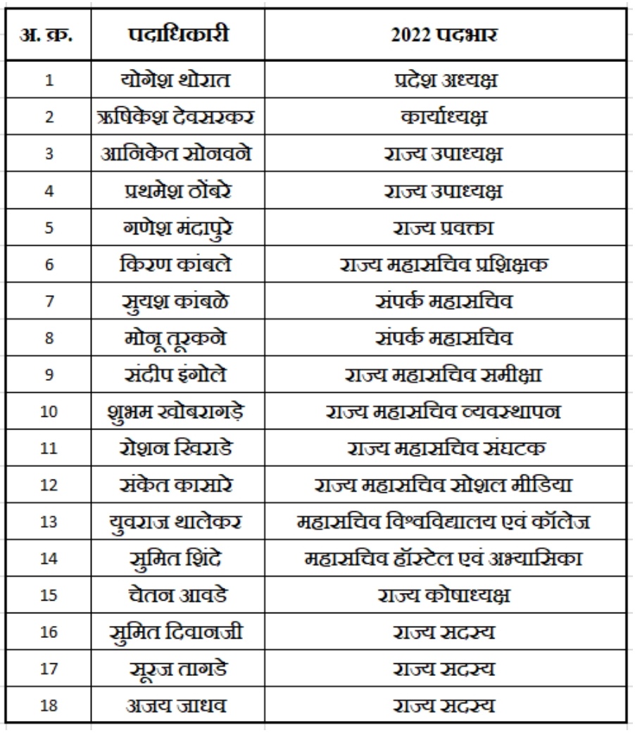 खुश खबर!
खुश खबर!!
खुश खबर!!!

भारतीय विद्यार्थी मोर्चा महाराष्ट्र राज्य कार्यकारणी २०२२ करिता सचिवालय पुणे आणि सचिवालय नागपुर येथून मंजुरी मिळालेली आहे.

सर्व नवनिर्वाचित पदाधिकारी यांना पुढील वाटचालीसाठी शुभेच्छा...

: भारतीय विद्यार्थी मोर्चा महाराष्ट्र राज्य