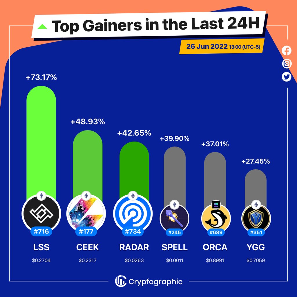 Web3Charts's tweet photo. 1. #Lossless $lss
2. #CEEKSmartVR $ceek
3. #DappRadar $radar
4. #Spell $spell
5. #Orca $orca
6. #YieldGuildGames $ygg
#CrypfographicsTopGainer24h https://t.co/AxG0XmsOL9