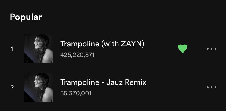 ztatus's tweet photo. . Trampoline with @zaynmalik has now over 425M steams being the mos popular on Shaed’s Spotify and the 4th most popular song on zayn’s Spotify. https://t.co/ZW5QyqWroi