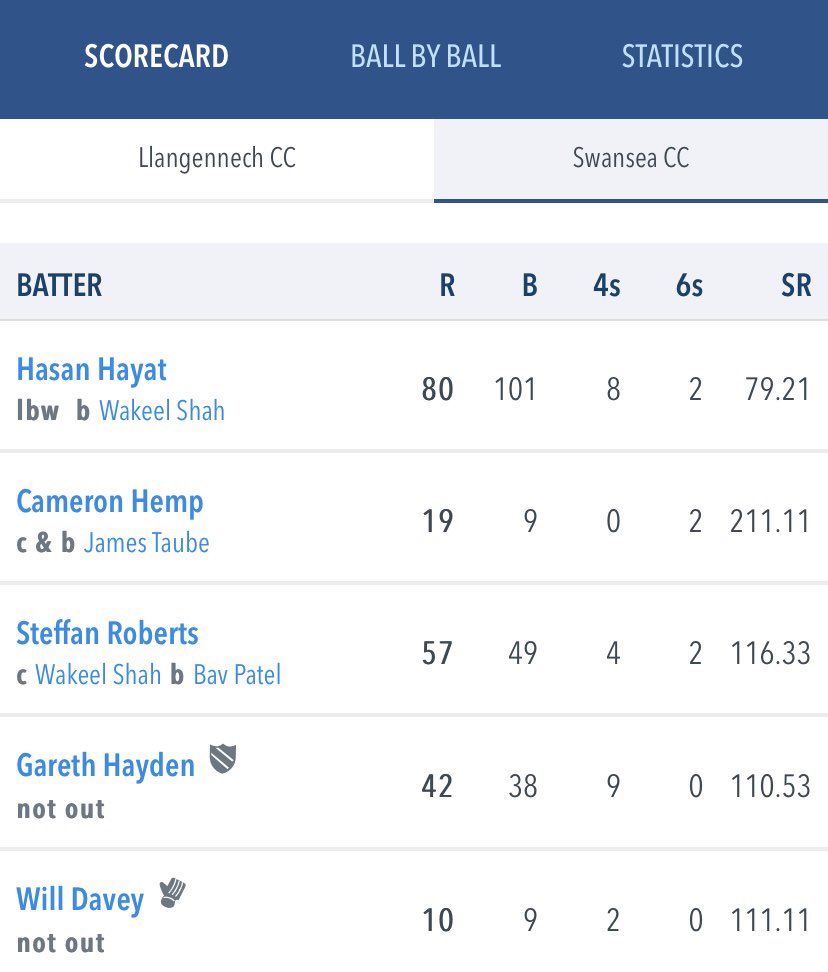 <a href="/CricketWales/">Criced Cymru / Cricket Wales 🏏🏴󠁧󠁢󠁷󠁬󠁳󠁿</a> WELSH CUP 🏴󠁧󠁢󠁷󠁬󠁳󠁿🏆
‼️MATCH RESULT‼️

Excellent batting from.
🏏<a href="/Hasan_Hayat86/">Hasan Hayat</a> 8️⃣0️⃣
🏏<a href="/SteffRobzz/">Steffan Roberts</a> 5️⃣7️⃣
🏏<a href="/GHayden7/">Gareth Hayden</a> 4️⃣2️⃣not out 

Scorecard 👇🏼 

swansea.play-cricket.com/website/result…

▪️All the best for the rest of the season <a href="/llangennechcc/">Llangennech CC</a> 🙏