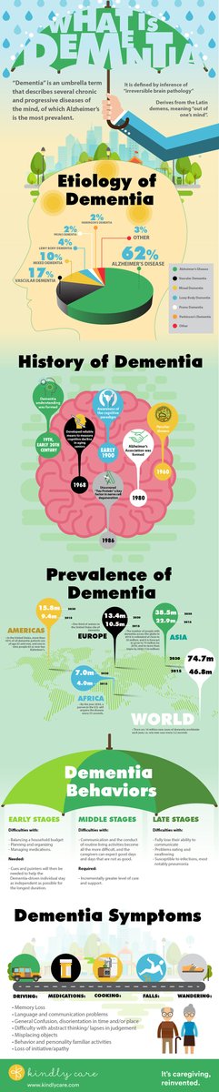 What is #Dementia? kindlycare.com/dementia-defin… #Alzheimers