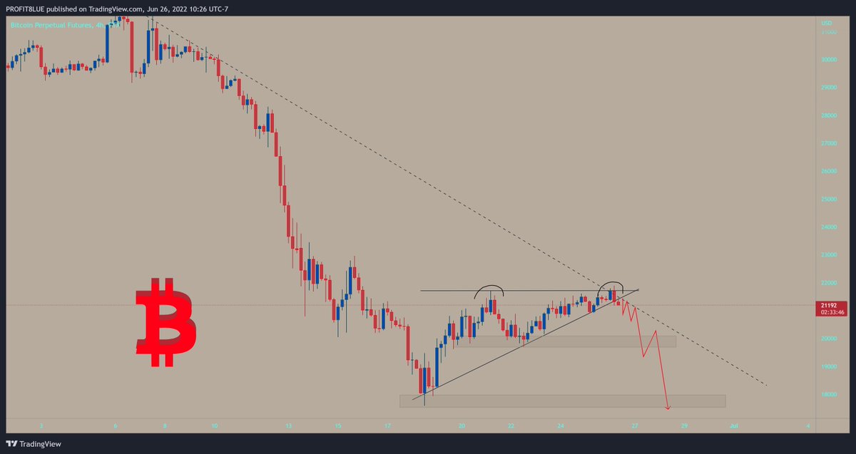 profit8lue's tweet photo. #bitcoin is very likely going to meltdown starting from here.
 Please be extra careful.
#crytpo https://t.co/deYFNJe29W
