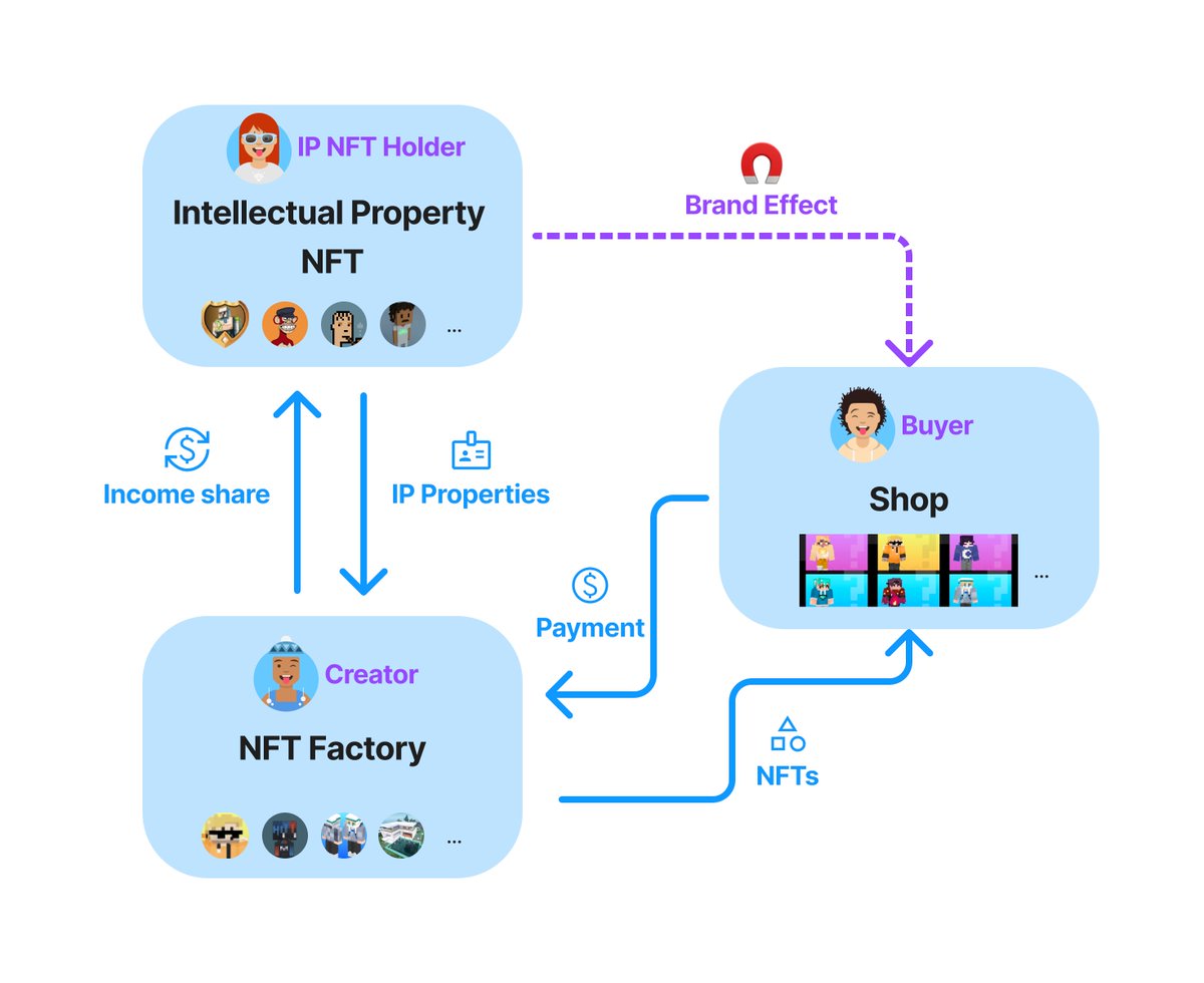 MetacraftCC's tweet photo. 🥳 Creative Workshop Whitepaper Released!

🧐 Please read:
https://t.co/ZlCH2S2aYh

🐣 Creative Workshop is Metacraft's NFT distribution platform. And an important platform for Metacraft, tries to connect every character in the NFT market

⌛️Developing, expected to launch in Q3 https://t.co/VZvCsg6tKQ