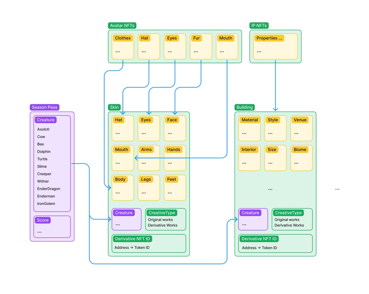 MetacraftCC's tweet photo. 🥳 Creative Workshop Whitepaper Released!

🧐 Please read:
https://t.co/ZlCH2S2aYh

🐣 Creative Workshop is Metacraft's NFT distribution platform. And an important platform for Metacraft, tries to connect every character in the NFT market

⌛️Developing, expected to launch in Q3 https://t.co/VZvCsg6tKQ