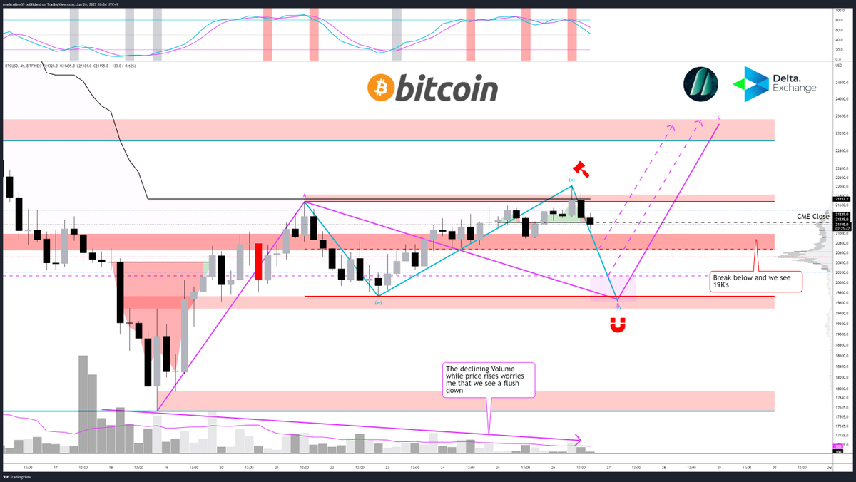 mark_cullen's tweet photo. Had a day off from the charts today to spend time with the family

🔹Not much has changed from my #Bitcoin plan yesterday
🔹#BTC rejected from the range high and is hovering around the CME friday close
🔹Break &amp; close below 20900 &amp; i think we will see 20K or lower

#Crypto https://t.co/hScBLGT0BT