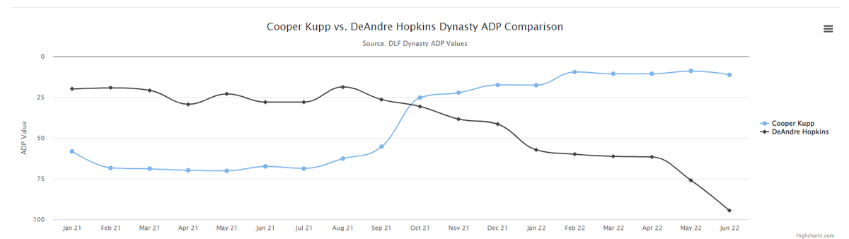 DLFTools's tweet image. A Tale of Two Veterans: Kupp vs. D-Hop. Chart courtesy of the @DLFootball ADP Comparison Tool.
apps.dynastyleaguefootball.com/adp/compare.ph…