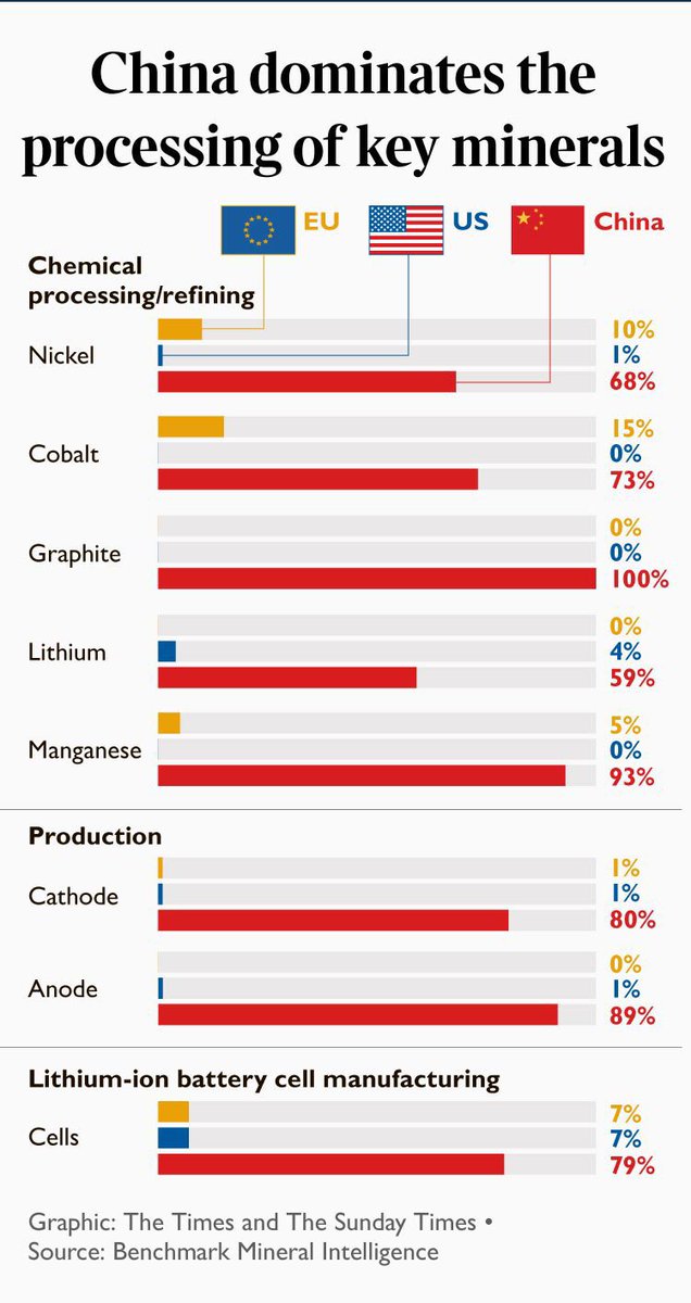 The USA - China EV supply chain gap won’t be closed in a decade. 

US dominance in the battery supply chain now also means engaging with Chinese companies to build domestic infrastructure   

The global battery arms race has now become a supply chain race: benchmarkminerals.com/newsletter-sig…