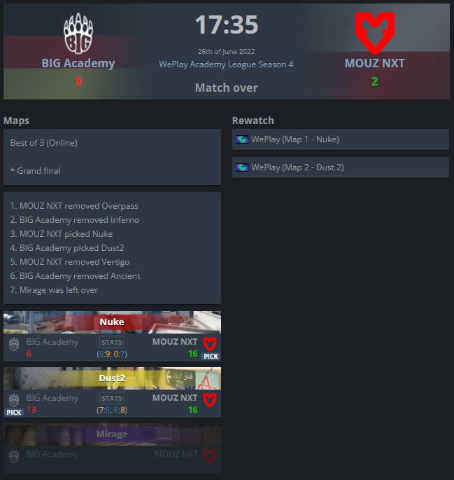 Muchalfa's tweet photo. GG!
@siuhycs @mhLCSGO @szejn1k @xertioNNCSGO @jimpphatCSGO WP bois, great story written in PLAY-OFF.
Chłopaki wygrali z Akademią BIG 2:0 (16:6 Nuke, 16:13 Dust2) i zdobywają 4 zwycięstwo #WAL4 jako Mouz NXT WP. https://t.co/l4Nxr78MO7