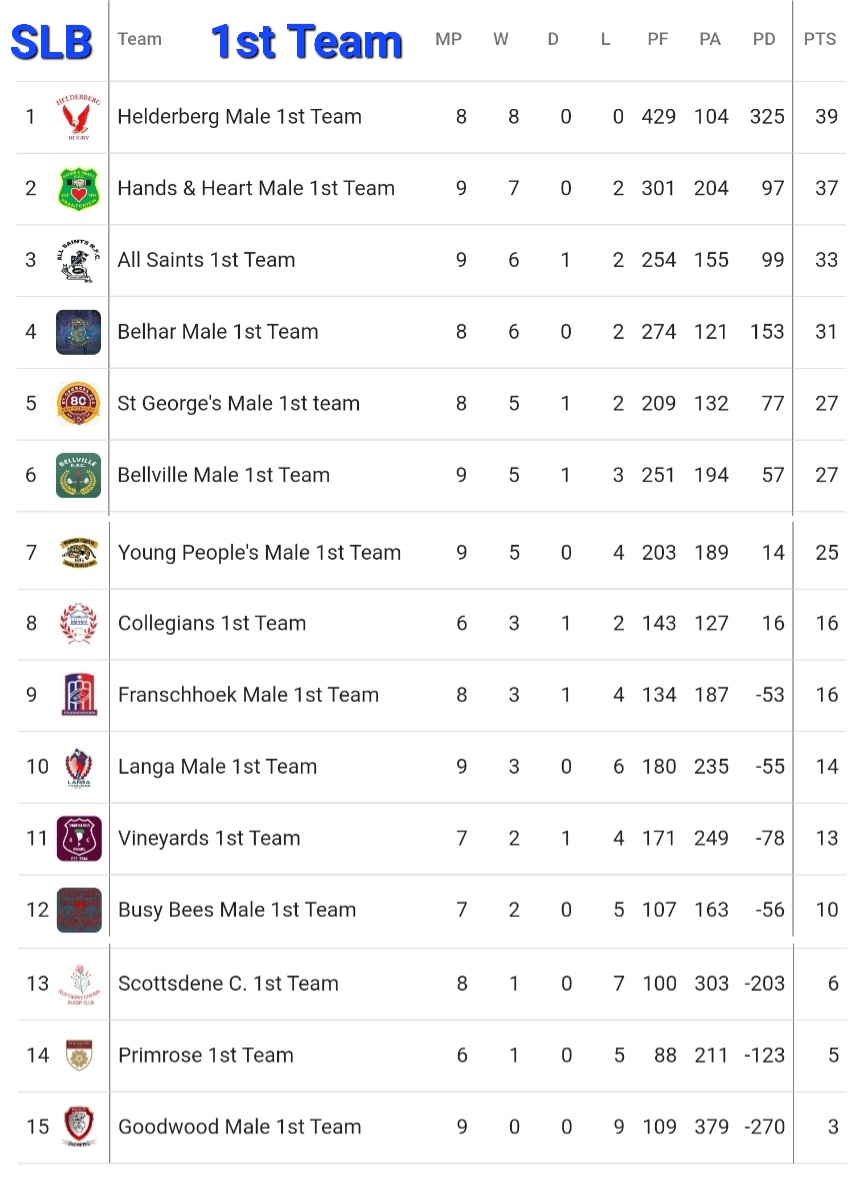 CJSportsMedia's tweet photo. W.P. Club Rugby Super League A, B &amp; C Log Standing on Saturday 25 June 2022:

#CJSportsMedia #Sportivo 📸 #wpclubrugby #SLABC #Season2022 💙❤💙 https://t.co/Lx0yLMDXrS