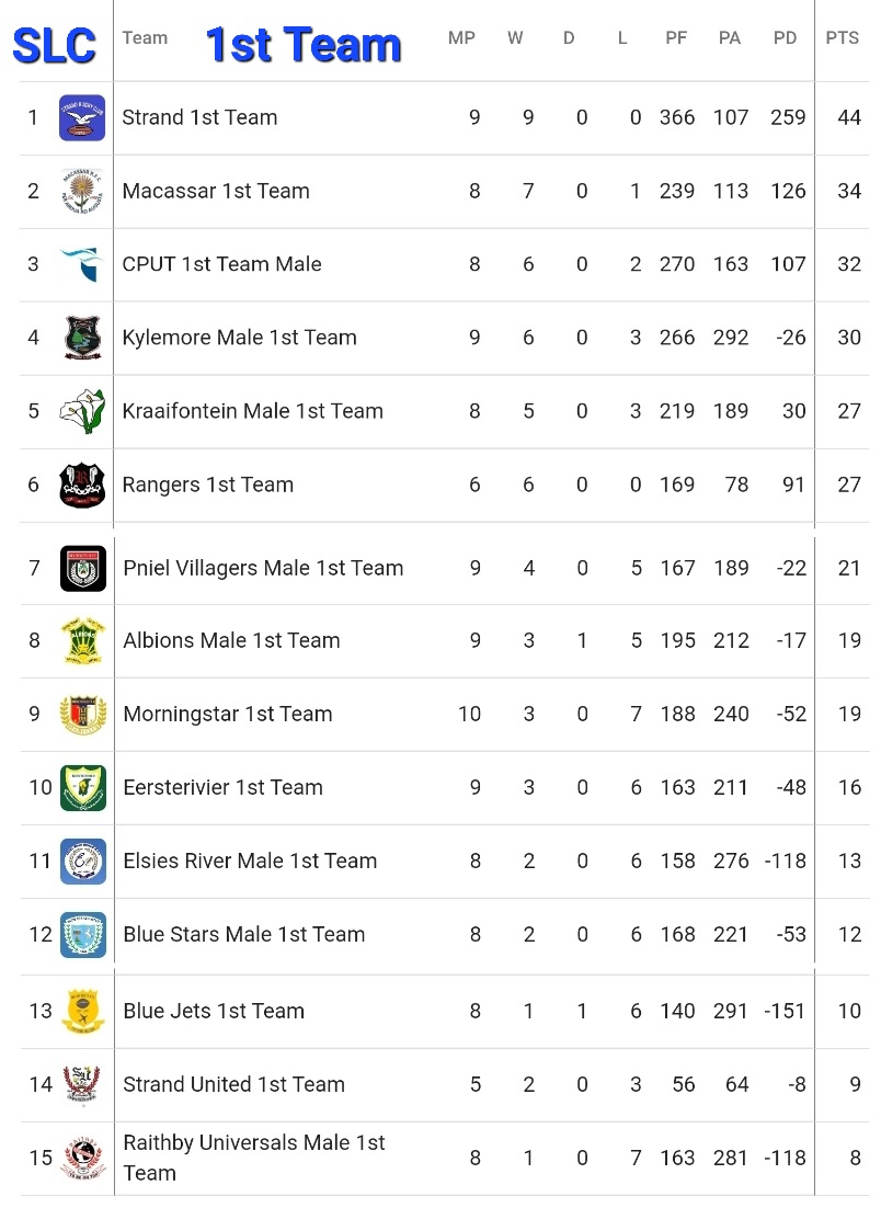 CJSportsMedia's tweet photo. W.P. Club Rugby Super League A, B &amp; C Log Standing on Saturday 25 June 2022:

#CJSportsMedia #Sportivo 📸 #wpclubrugby #SLABC #Season2022 💙❤💙 https://t.co/Lx0yLMDXrS