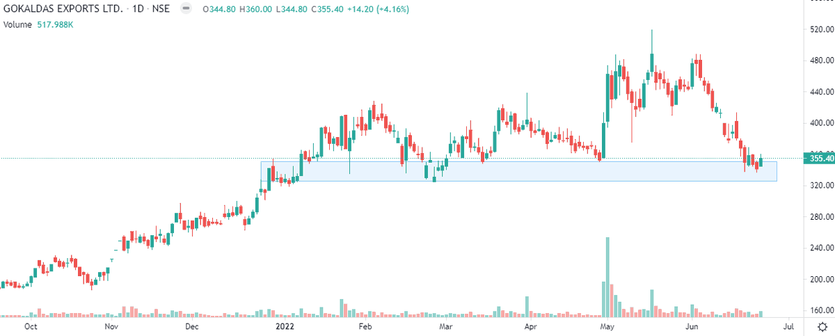 Markets_Mindset's tweet photo. #Gokex looks good to add on dips,support 345-325.Invalid below 300 closing.Risk reward favourable https://t.co/TNffUebDpY