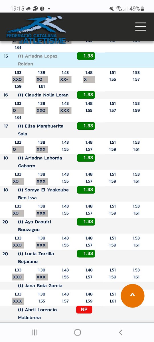 [PRÈVIA CAMPIONAT DE CATALUNYA SUB16]
Estadi Joan Serrahima 

L'Aya Daouiri ha participat en les proves de:

▪️100mt ➡️ 17"91
▪️Salt d'alçada ➡️ 1,33m

Assolint la 2️⃣1️⃣ i 2️⃣0️⃣ posició respectivament, ben a prop d'una plaça per a la final.

Ho aconseguiràs Aya!! 👏👏 💪💪