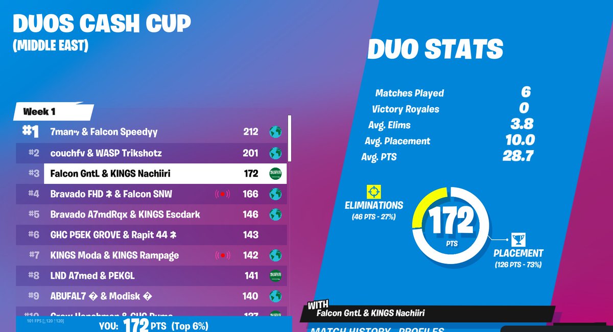 Nachiiri's tweet photo. 🥉In Duo Cash Cup (450$)

@KlNGSEsports https://t.co/GKQyMvoowX